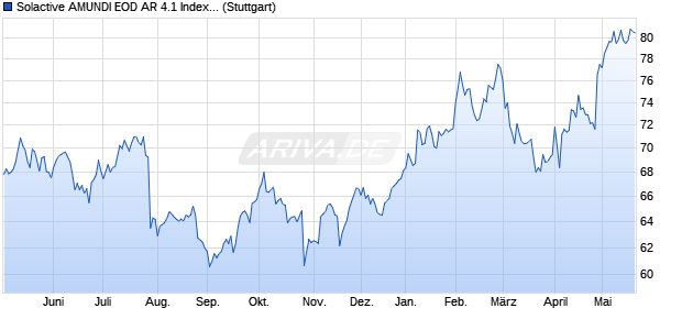 Solactive AMUNDI EOD AR 4.1 Index (2024-06-03) Chart
