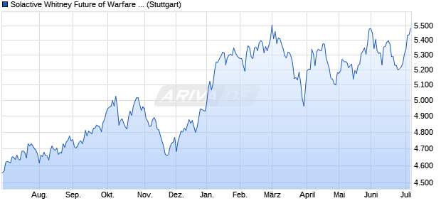 Solactive Whitney Future of Warfare Index PR Chart