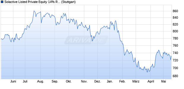 Solactive Listed Private Equity 14% RC Index Chart