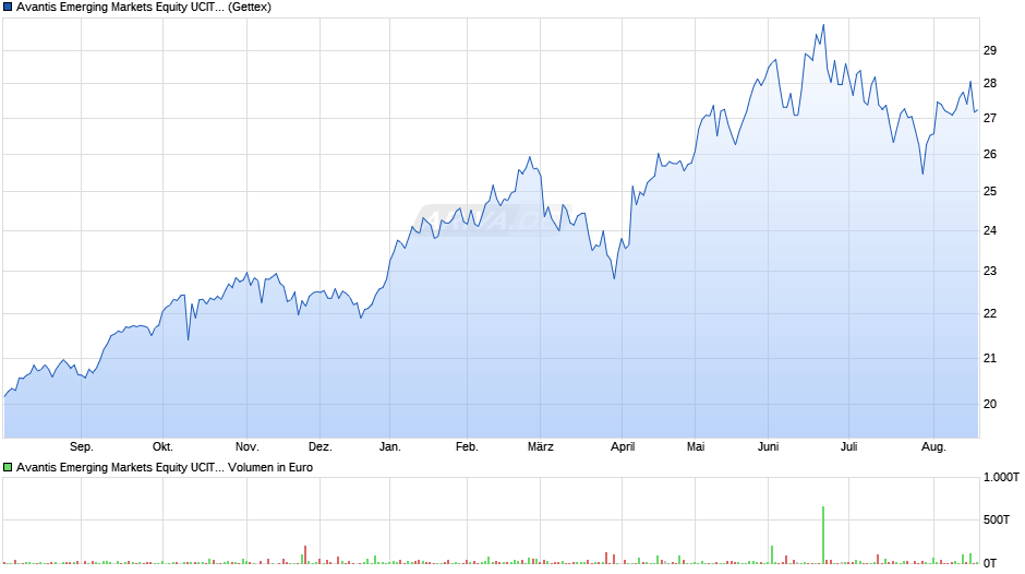 Avantis Emerging Markets Equity UCITS ETF USD Acc Chart