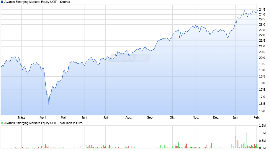 Avantis Emerging Markets Equity UCITS ETF USD Acc Chart