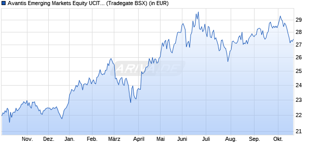 Performance des Avantis Emerging Markets Equity UCITS ETF USD Acc (WKN A40GB7, ISIN IE000K975W13)