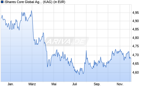 Performance des iShares Core Global Aggregate Bond UCITS ETF USD (Acc) (WKN A40BZR, ISIN IE000FHBZDZ8)
