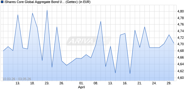 Performance des iShares Core Global Aggregate Bond UCITS ETF USD (Acc) (WKN A40BZR, ISIN IE000FHBZDZ8)
