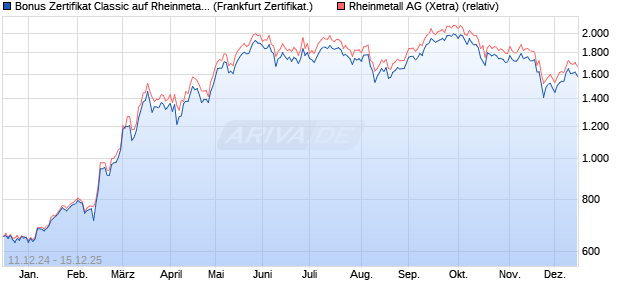 Bonus Zertifikat Classic auf Rheinmetall [Société Gé. (WKN: SJ63Y5) Chart
