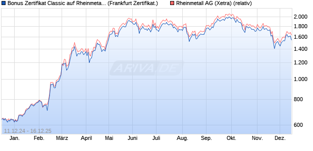 Bonus Zertifikat Classic auf Rheinmetall [Soci&eacute;t&eacute; G&eacute;. (WKN: SJ63Y7) Chart
