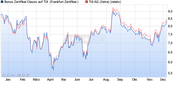 Bonus Zertifikat Classic auf TUI [Société Générale Eff. (WKN: SJ630K) Chart