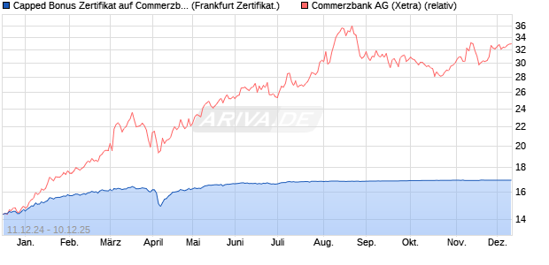 Capped Bonus Zertifikat auf Commerzbank [Société . (WKN: SJ634K) Chart