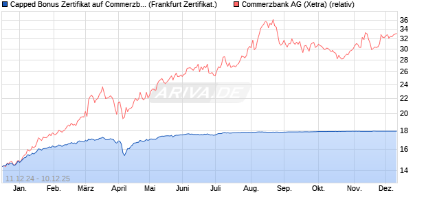 Capped Bonus Zertifikat auf Commerzbank [Société . (WKN: SJ634L) Chart