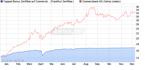 Capped Bonus Zertifikat auf Commerzbank [Société . (WKN: SJ634N) Chart