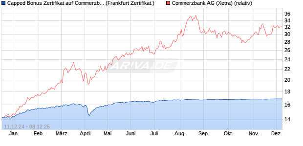 Capped Bonus Zertifikat auf Commerzbank [Société . (WKN: SJ634P) Chart