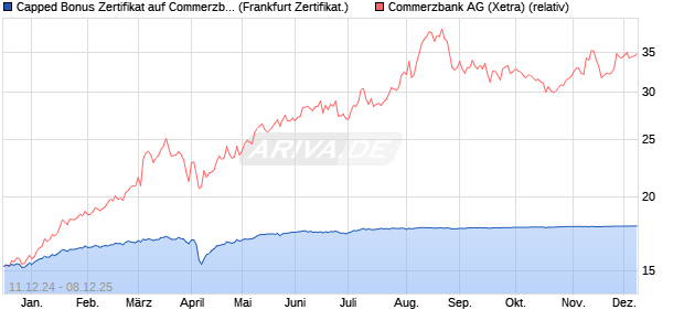 Capped Bonus Zertifikat auf Commerzbank [Société . (WKN: SJ634Q) Chart