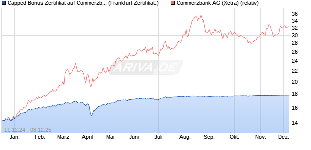 Capped Bonus Zertifikat auf Commerzbank [Société . (WKN: SJ634R) Chart