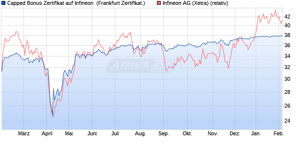 Capped Bonus Zertifikat auf Infineon [Soci&eacute;t&eacute; G&eacute;n&eacute;ra. (WKN: SJ638X) Chart