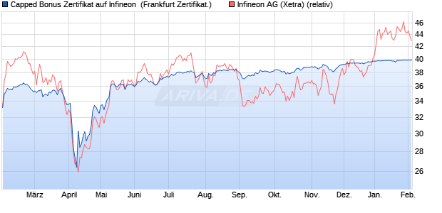 Capped Bonus Zertifikat auf Infineon [Soci&eacute;t&eacute; G&eacute;n&eacute;ra. (WKN: SJ638Y) Chart