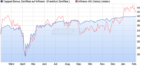 Capped Bonus Zertifikat auf Infineon [Soci&eacute;t&eacute; G&eacute;n&eacute;ra. (WKN: SJ638Z) Chart