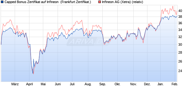 Capped Bonus Zertifikat auf Infineon [Soci&eacute;t&eacute; G&eacute;n&eacute;ra. (WKN: SJ6382) Chart