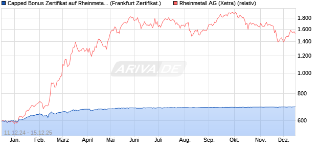 Capped Bonus Zertifikat auf Rheinmetall [Société Gé. (WKN: SJ64A6) Chart