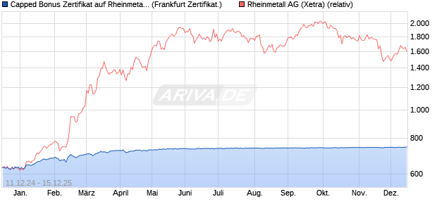 Capped Bonus Zertifikat auf Rheinmetall [Société Gé. (WKN: SJ64A9) Chart
