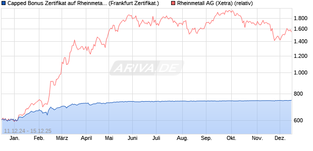 Capped Bonus Zertifikat auf Rheinmetall [Société Gé. (WKN: SJ64BC) Chart