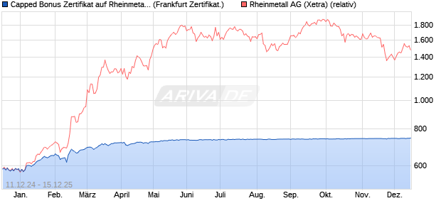 Capped Bonus Zertifikat auf Rheinmetall [Société Gé. (WKN: SJ64BH) Chart