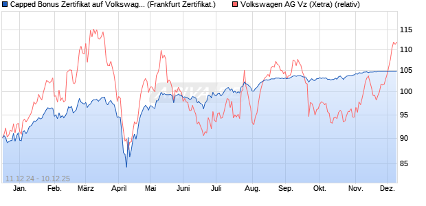 Capped Bonus Zertifikat auf Volkswagen Vz [Société . (WKN: SJ64FG) Chart