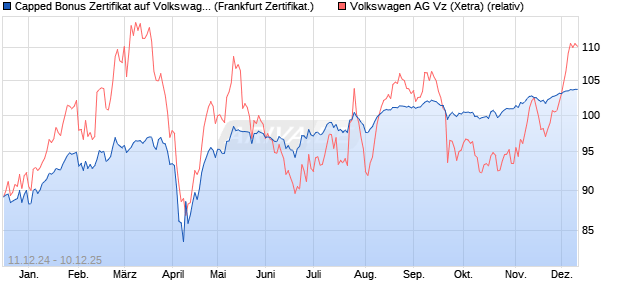 Capped Bonus Zertifikat auf Volkswagen Vz [Société . (WKN: SJ64FK) Chart