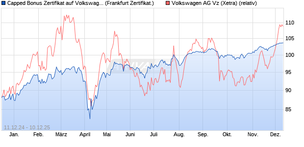 Capped Bonus Zertifikat auf Volkswagen Vz [Société . (WKN: SJ64FL) Chart