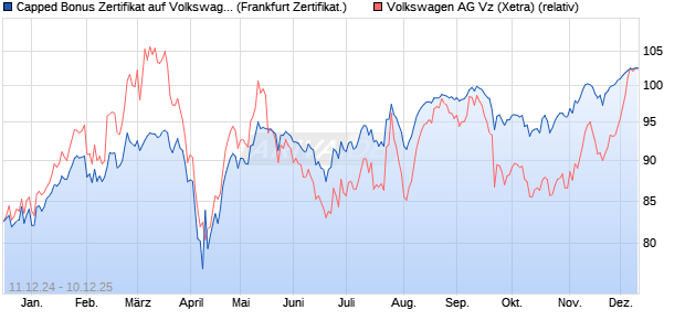 Capped Bonus Zertifikat auf Volkswagen Vz [Société . (WKN: SJ64FM) Chart