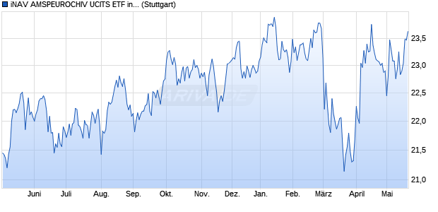 iNAV AMSPEUROCHIV UCITS ETF ind.fortl.Fondsan-w. Chart
