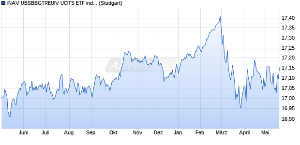 iNAV UBSBBGTREUIV UCITS ETF ind.fortl.Fondsan-w. Chart