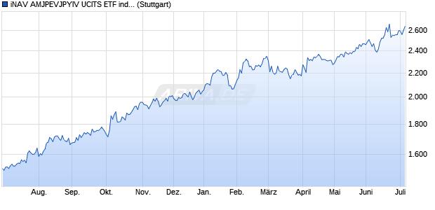 iNAV AMJPEVJPYIV UCITS ETF ind.fortl.Fondsan-w. Chart
