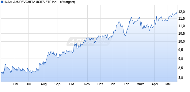 iNAV AMJPEVCHFIV UCITS ETF ind.fortl.Fondsan-w. Chart