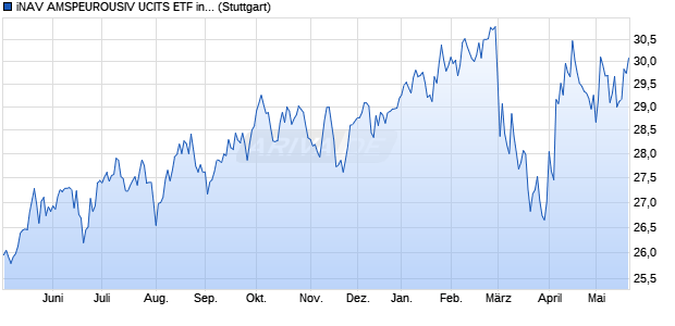 iNAV AMSPEUROUSIV UCITS ETF ind.fortl.Fondsan-w. Chart