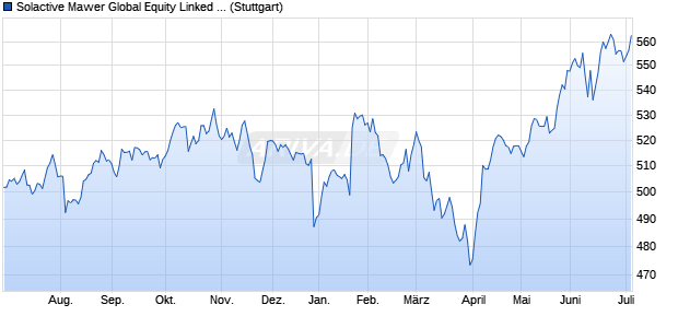 Solactive Mawer Global Equity Linked ER Index Chart