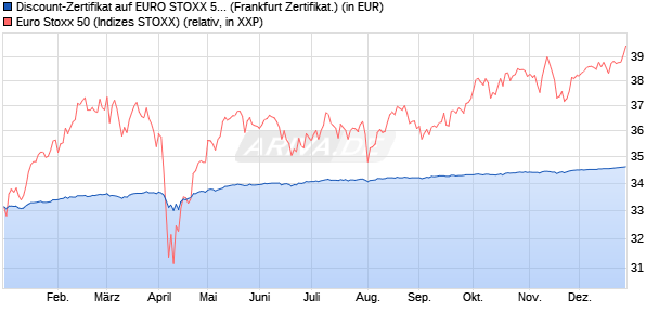 Discount-Zertifikat auf EURO STOXX 50 [Landesbank. (WKN: LB5K9E) Chart