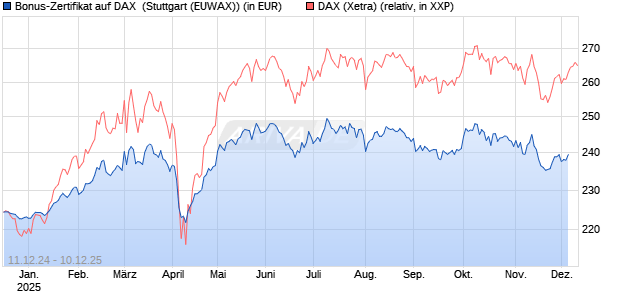 Bonus-Zertifikat auf DAX [DZ BANK AG] Chart