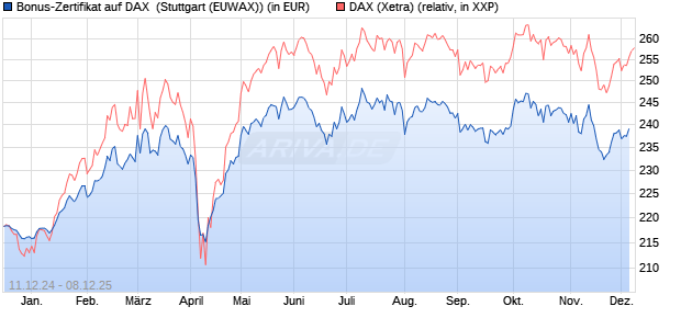 Bonus-Zertifikat auf DAX [DZ BANK AG] (WKN: DY05G0) Chart