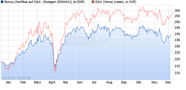 Bonus-Zertifikat auf DAX [DZ BANK AG] (WKN: DY05G3) Chart
