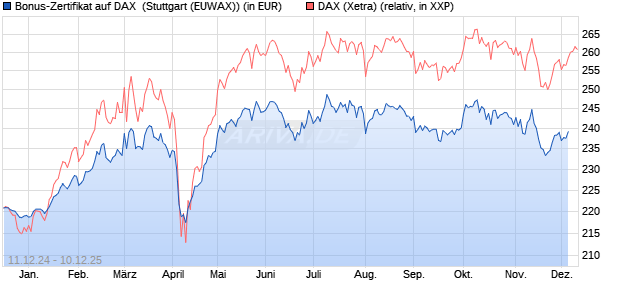 Bonus-Zertifikat auf DAX [DZ BANK AG] (WKN: DY05G4) Chart