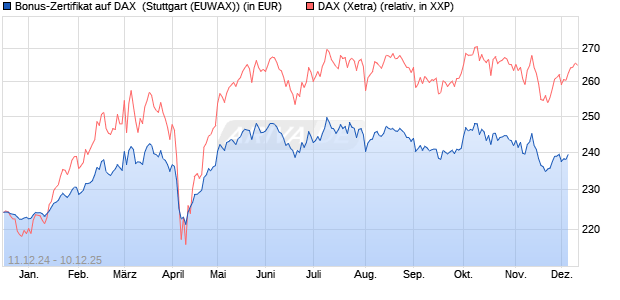 Bonus-Zertifikat auf DAX [DZ BANK AG] (WKN: DY05G2) Chart