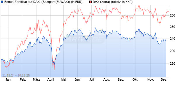 Bonus-Zertifikat auf DAX [DZ BANK AG] (WKN: DY05HB) Chart