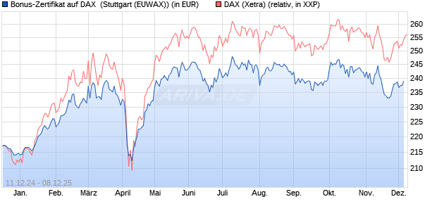 Bonus-Zertifikat auf DAX [DZ BANK AG] (WKN: DY05HC) Chart