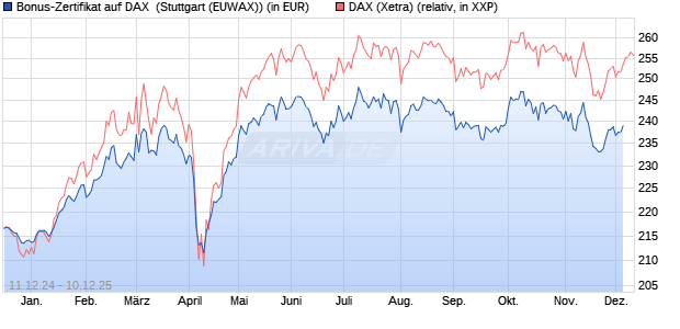 Bonus-Zertifikat auf DAX [DZ BANK AG] (WKN: DY05HG) Chart