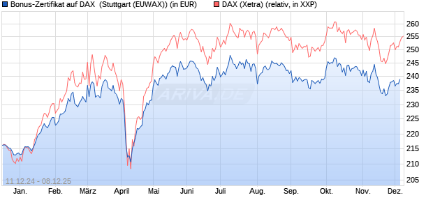 Bonus-Zertifikat auf DAX [DZ BANK AG] (WKN: DY05HJ) Chart