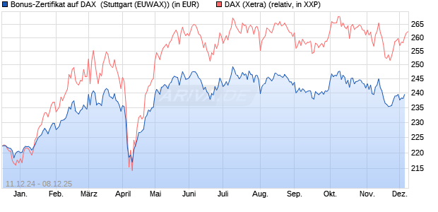 Bonus-Zertifikat auf DAX [DZ BANK AG] (WKN: DY05HH) Chart