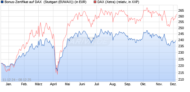 Bonus-Zertifikat auf DAX [DZ BANK AG] (WKN: DY05HK) Chart