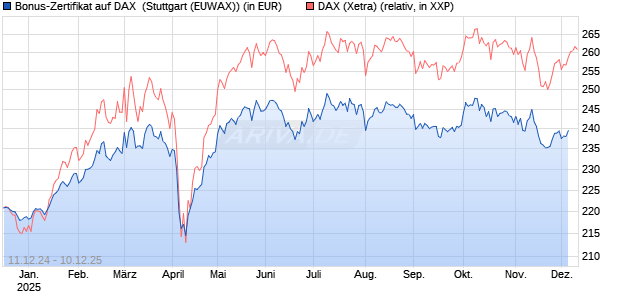 Bonus-Zertifikat auf DAX [DZ BANK AG] Chart