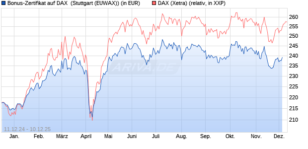 Bonus-Zertifikat auf DAX [DZ BANK AG] (WKN: DY05HT) Chart
