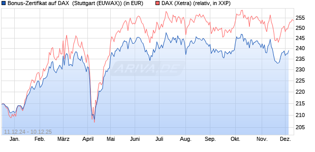 Bonus-Zertifikat auf DAX [DZ BANK AG] (WKN: DY05HV) Chart